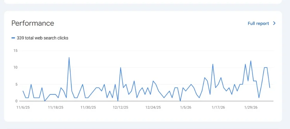 A line graph showing exponential organic traffic growth for an interior design website in Vadodara.