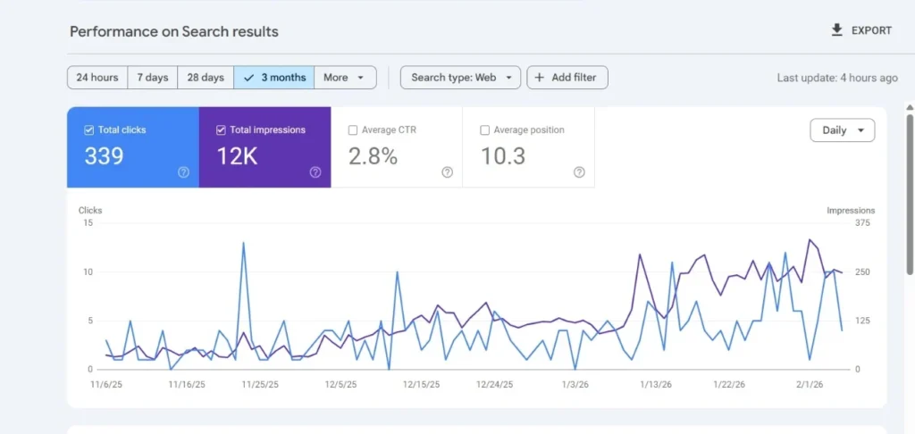 How a Vadodara Interior Design Firm Got 329 Qualified Leads in 3 Months Using Strategic SEO 3 A performance report showing a significant increase in CTR and impressions for a professional interior design website.