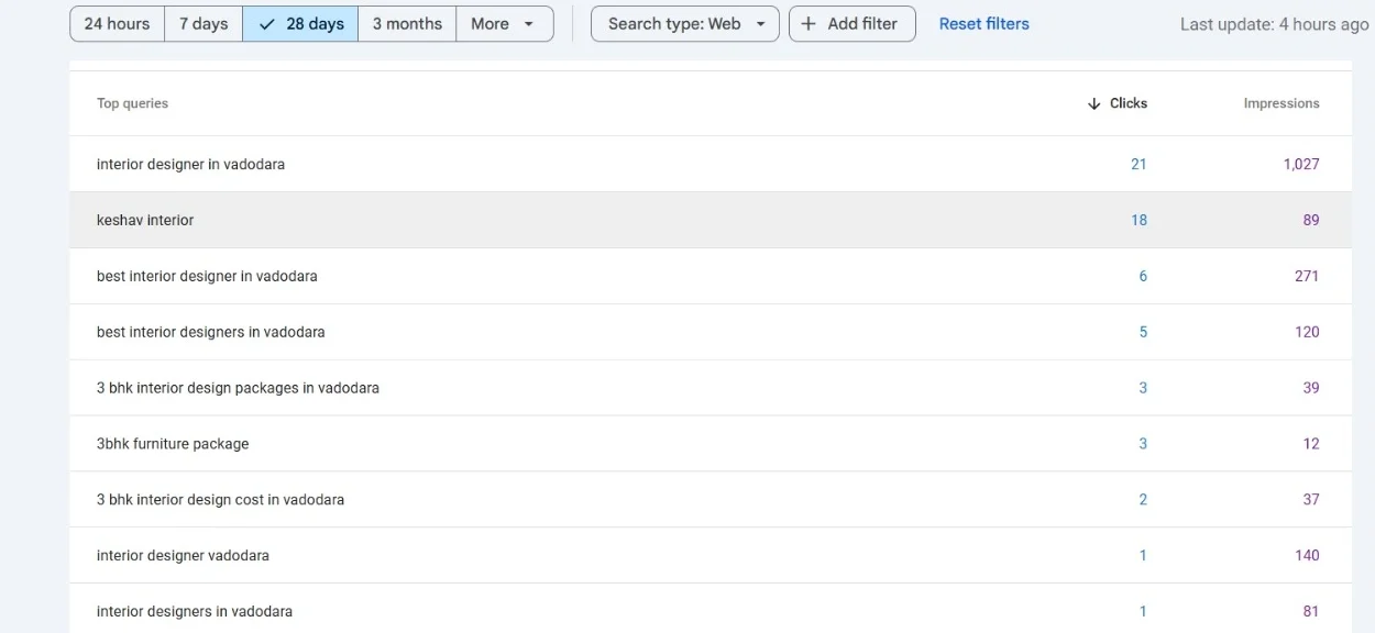 How a Vadodara Interior Design Firm Got 329 Qualified Leads in 3 Months Using Strategic SEO 5 A digital marketing report displaying increased user sessions and local engagement for a Vadodara interior brand.
