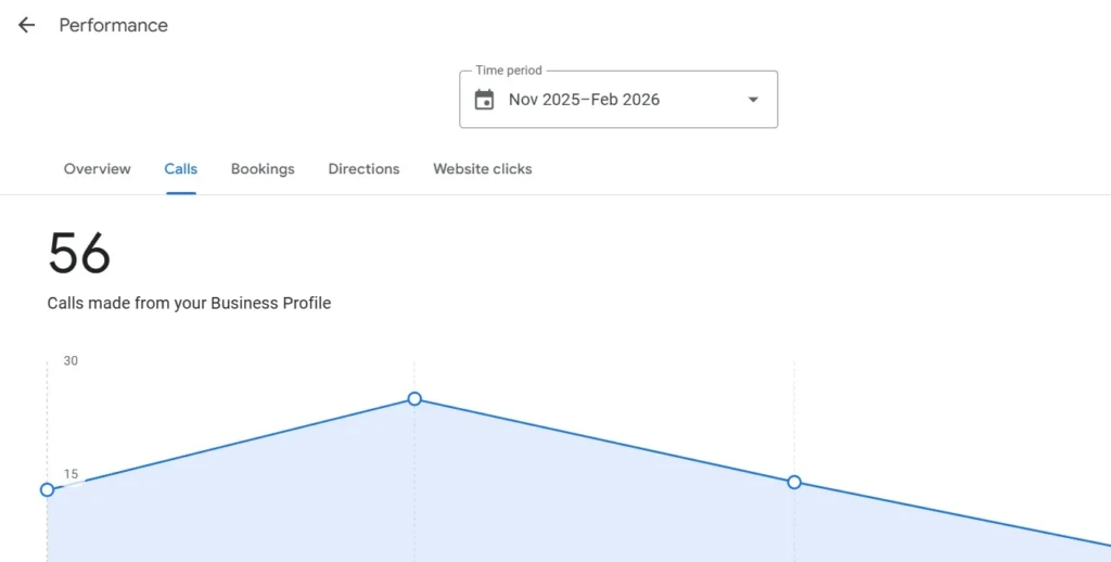 How a Vadodara Interior Design Firm Got 329 Qualified Leads in 3 Months Using Strategic SEO 4 A Desktop view of Google search results showing calls for interior design services in Vadodara.