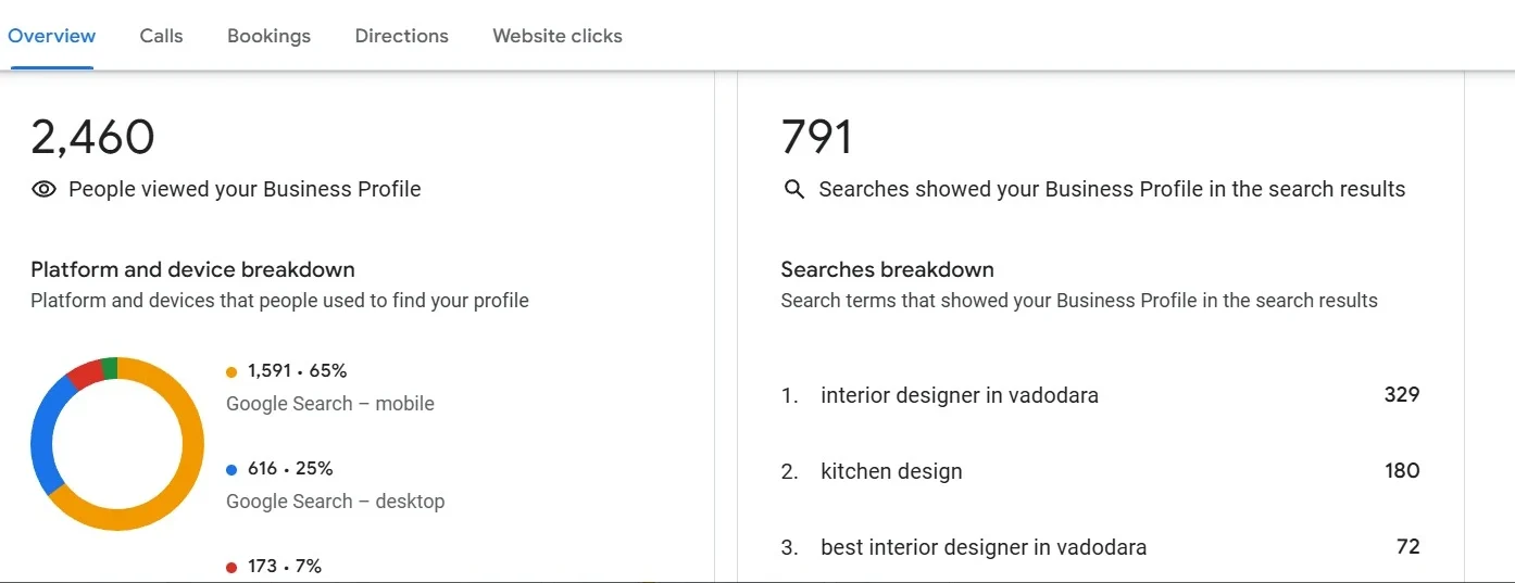 How a Vadodara Interior Design Firm Got 329 Qualified Leads in 3 Months Using Strategic SEO 6 A screenshot of a Google Maps search showing an interior designer ranking in the Top 3 Local Pack in Vadodara.