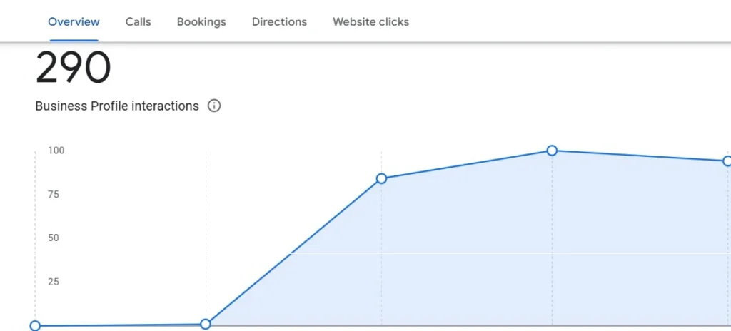 How a Vadodara Interior Design Firm Got 329 Qualified Leads in 3 Months Using Strategic SEO 7 a google business profile overview showing 290 interactions